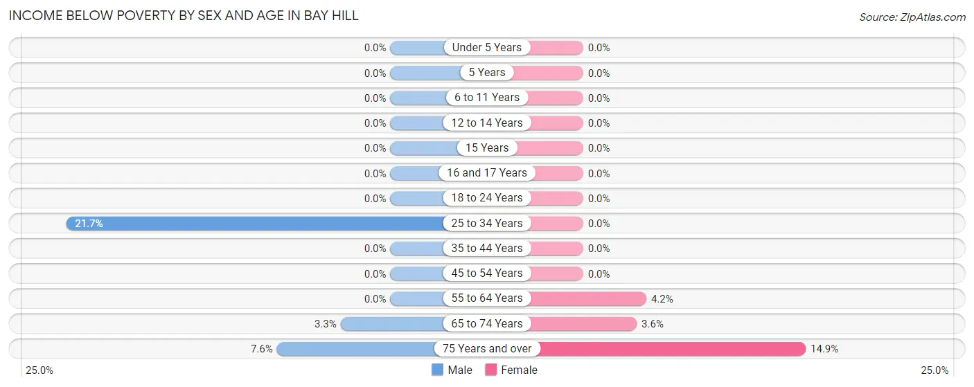 Income Below Poverty by Sex and Age in Bay Hill