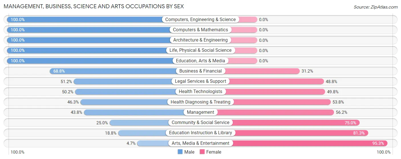Management, Business, Science and Arts Occupations by Sex in Bay Hill