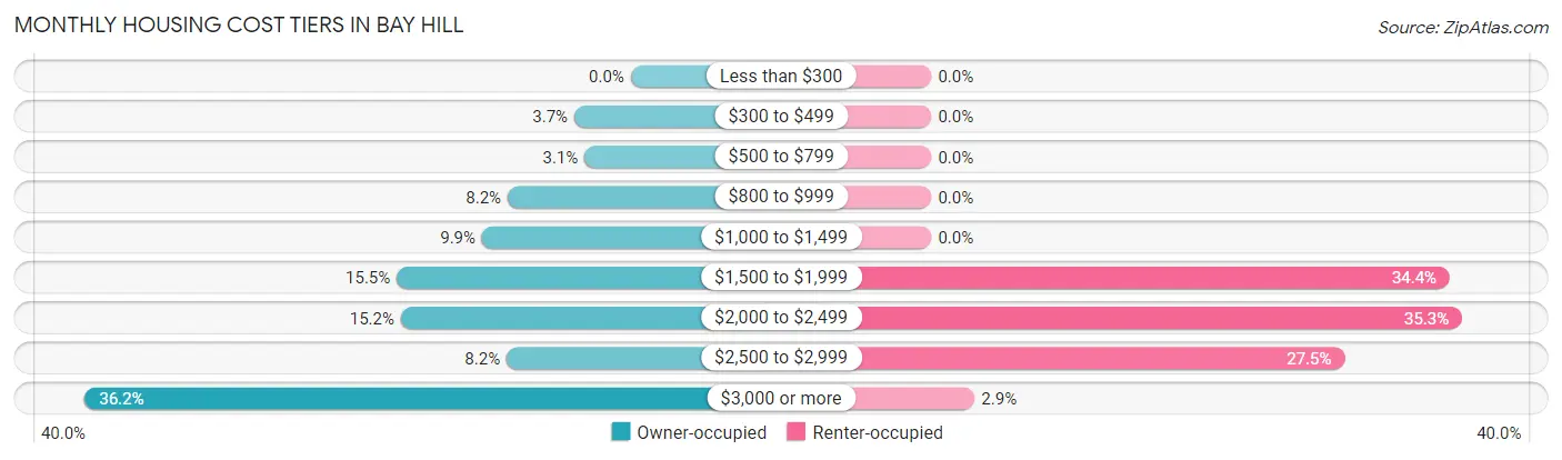 Monthly Housing Cost Tiers in Bay Hill
