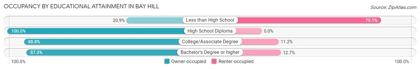 Occupancy by Educational Attainment in Bay Hill