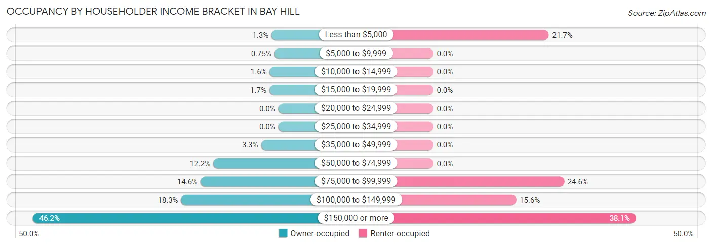 Occupancy by Householder Income Bracket in Bay Hill