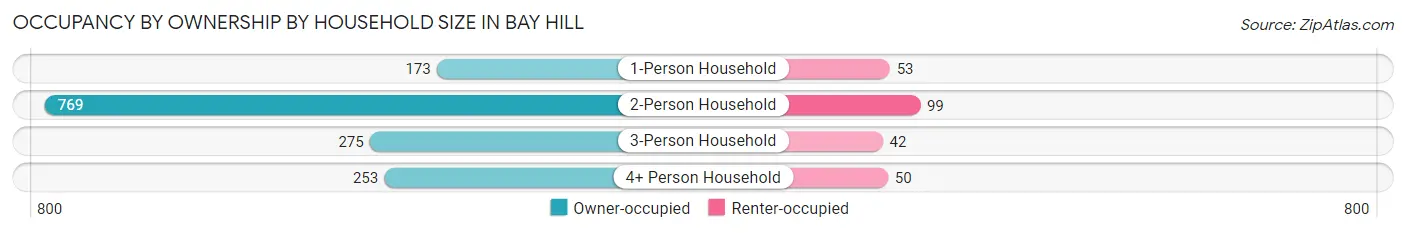 Occupancy by Ownership by Household Size in Bay Hill
