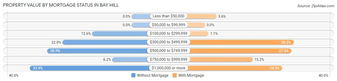 Property Value by Mortgage Status in Bay Hill