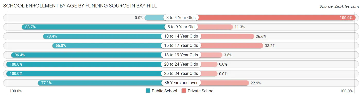 School Enrollment by Age by Funding Source in Bay Hill