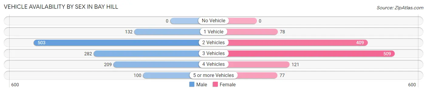 Vehicle Availability by Sex in Bay Hill