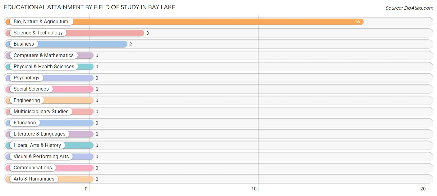 Educational Attainment by Field of Study in Bay Lake