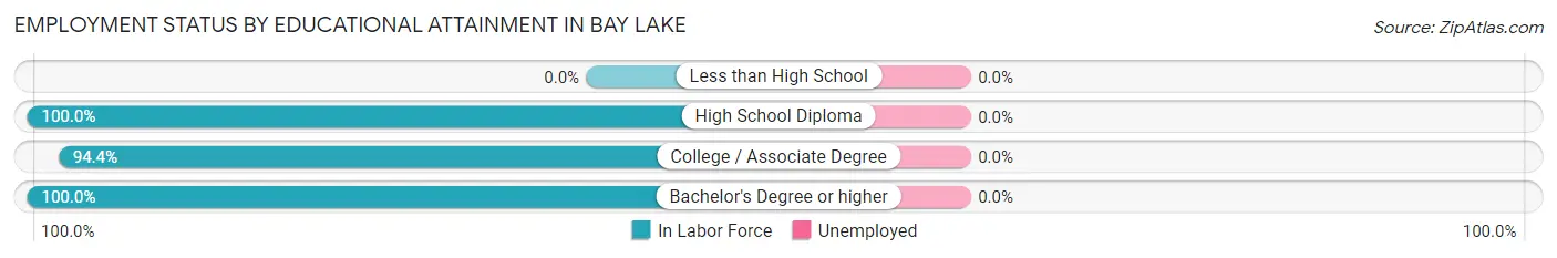 Employment Status by Educational Attainment in Bay Lake