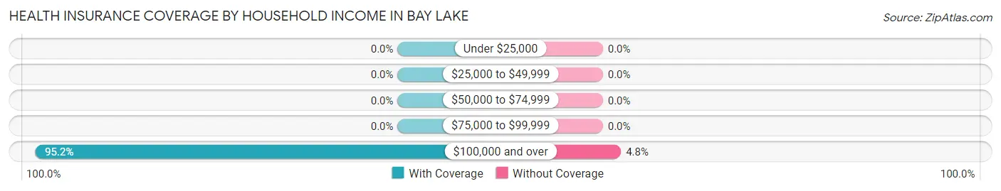 Health Insurance Coverage by Household Income in Bay Lake