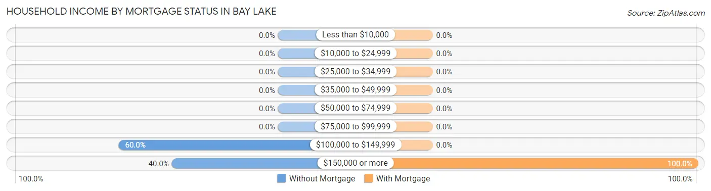 Household Income by Mortgage Status in Bay Lake