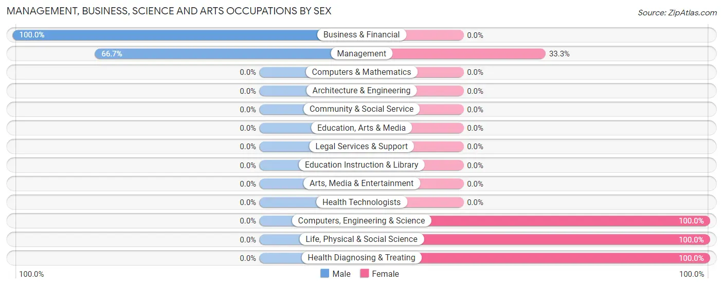 Management, Business, Science and Arts Occupations by Sex in Bay Lake
