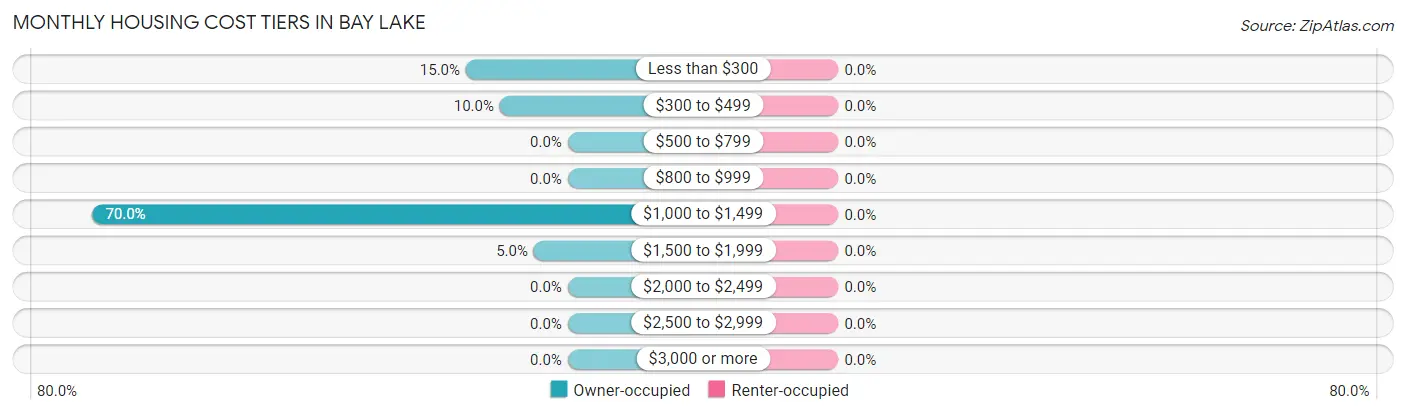 Monthly Housing Cost Tiers in Bay Lake
