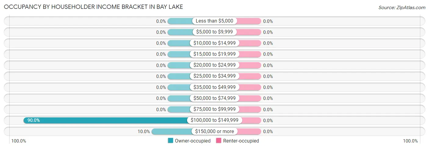 Occupancy by Householder Income Bracket in Bay Lake