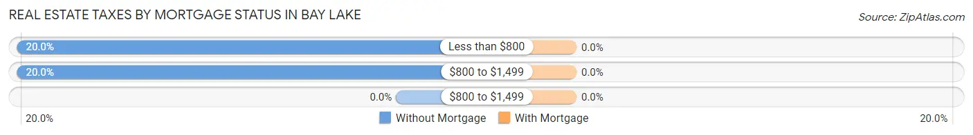 Real Estate Taxes by Mortgage Status in Bay Lake