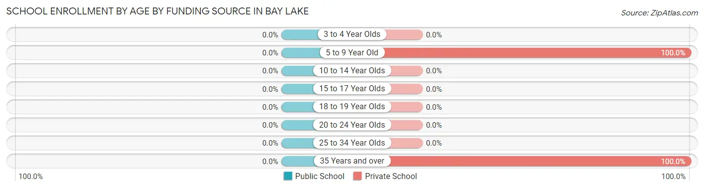 School Enrollment by Age by Funding Source in Bay Lake