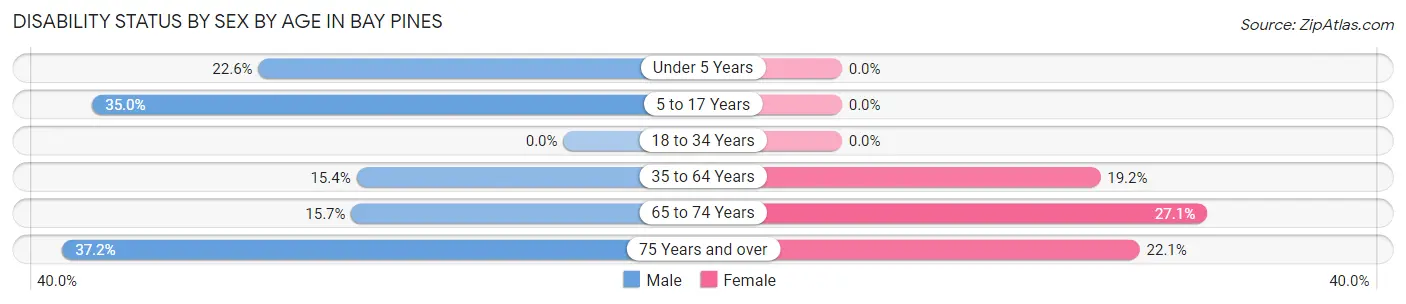 Disability Status by Sex by Age in Bay Pines