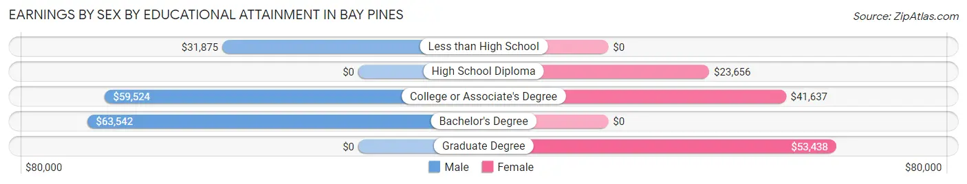 Earnings by Sex by Educational Attainment in Bay Pines