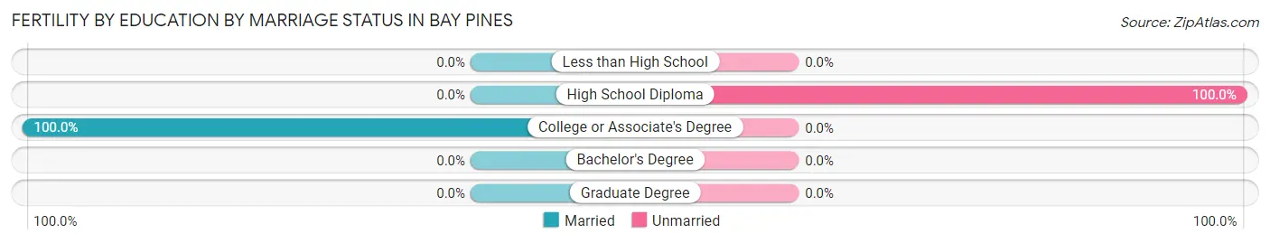 Female Fertility by Education by Marriage Status in Bay Pines