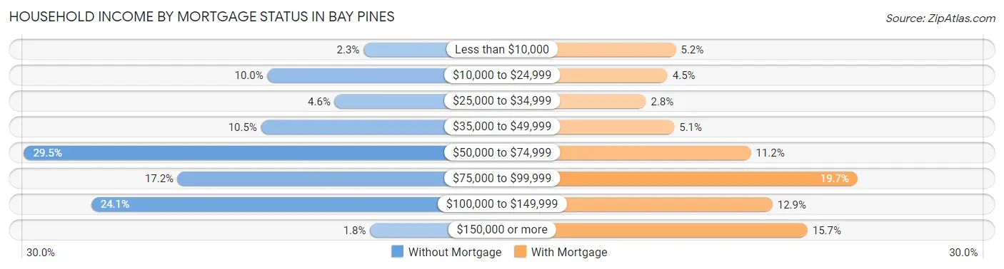 Household Income by Mortgage Status in Bay Pines
