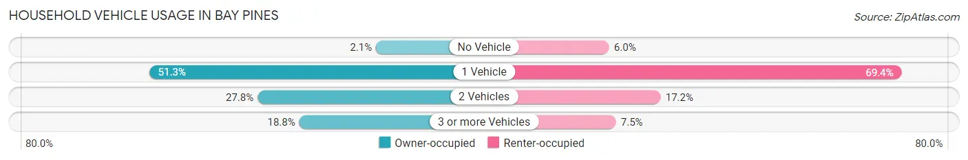 Household Vehicle Usage in Bay Pines