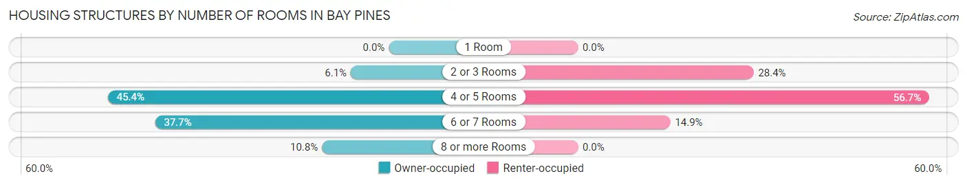 Housing Structures by Number of Rooms in Bay Pines