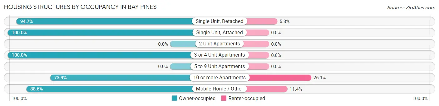 Housing Structures by Occupancy in Bay Pines