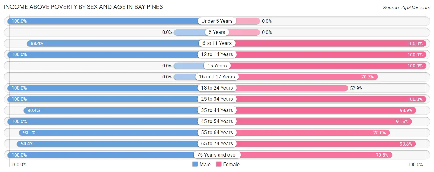 Income Above Poverty by Sex and Age in Bay Pines