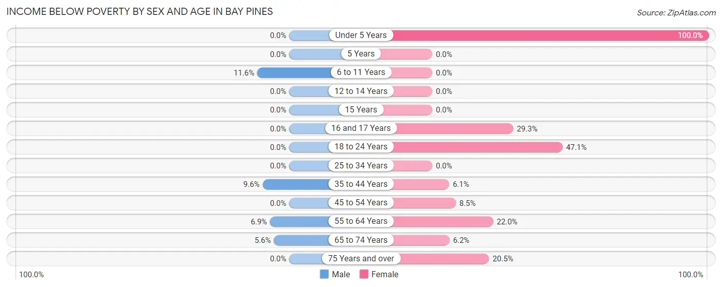 Income Below Poverty by Sex and Age in Bay Pines