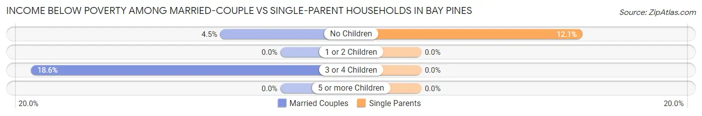Income Below Poverty Among Married-Couple vs Single-Parent Households in Bay Pines