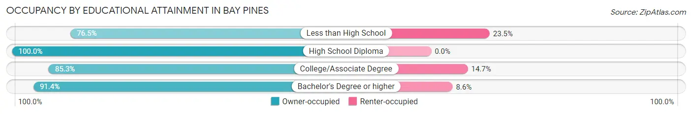 Occupancy by Educational Attainment in Bay Pines