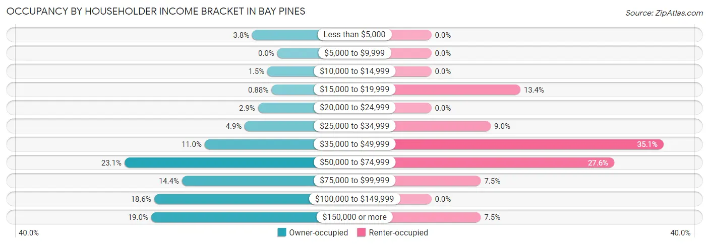 Occupancy by Householder Income Bracket in Bay Pines