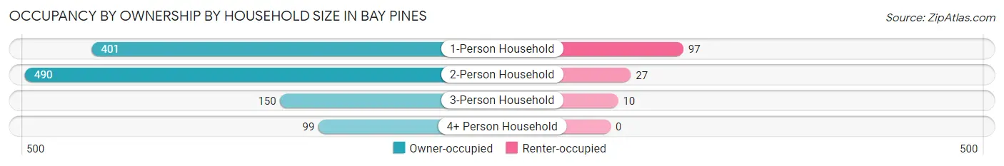 Occupancy by Ownership by Household Size in Bay Pines