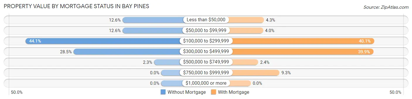 Property Value by Mortgage Status in Bay Pines