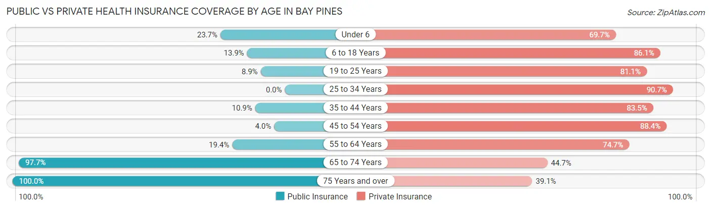 Public vs Private Health Insurance Coverage by Age in Bay Pines