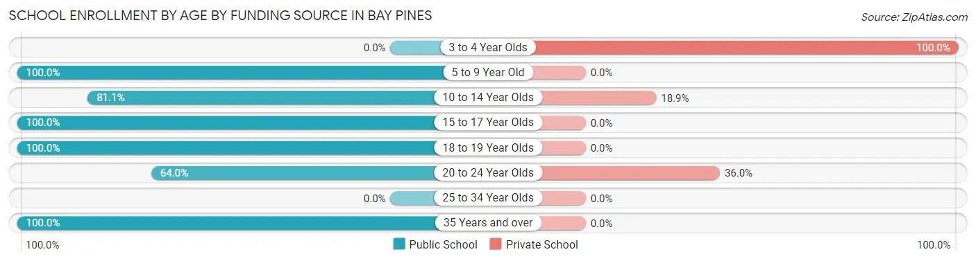 School Enrollment by Age by Funding Source in Bay Pines