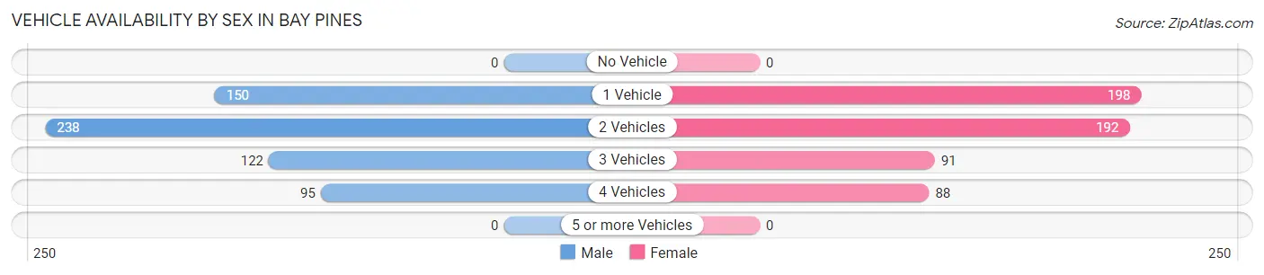 Vehicle Availability by Sex in Bay Pines