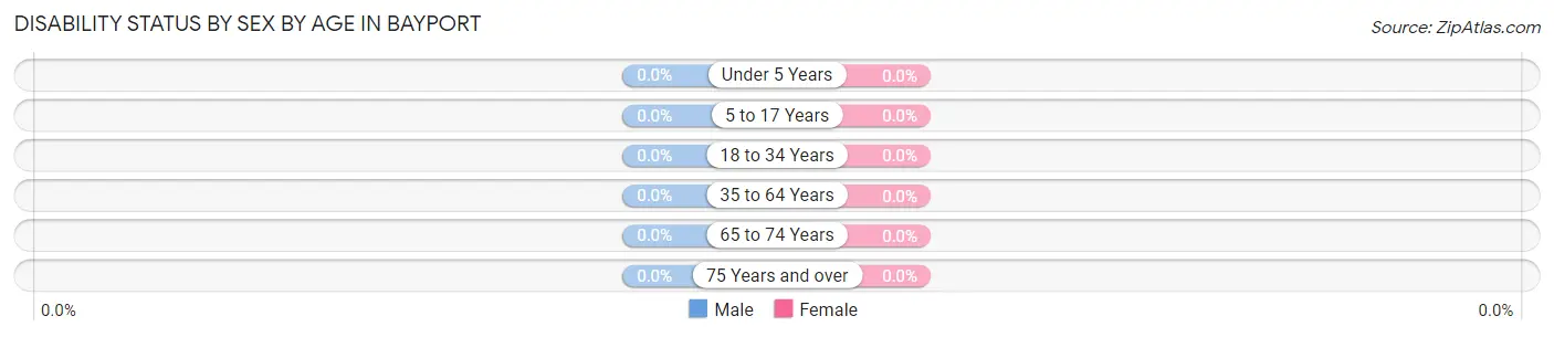 Disability Status by Sex by Age in Bayport