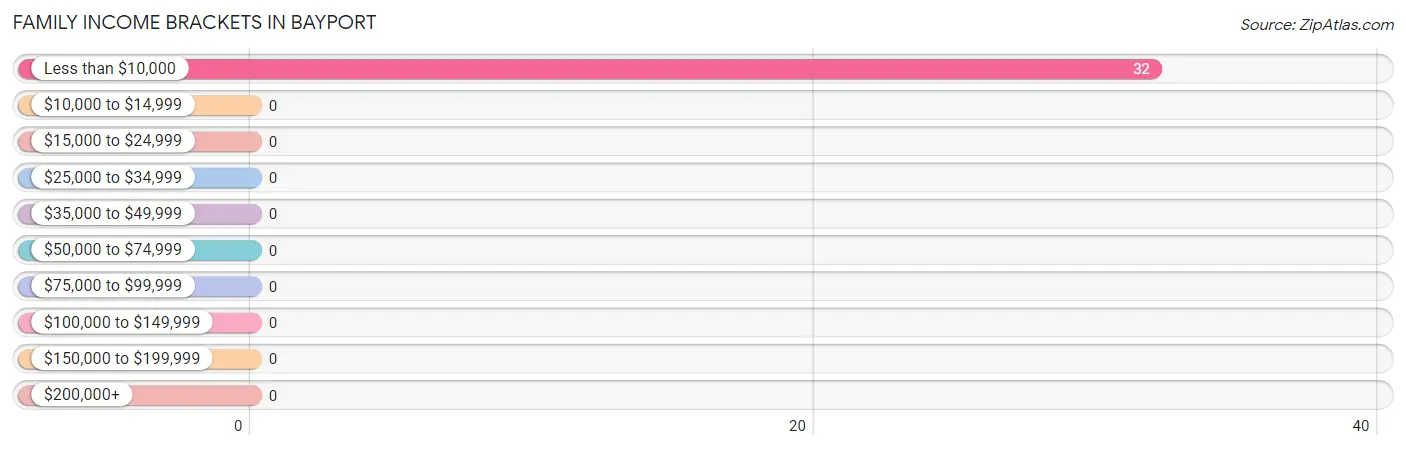 Family Income Brackets in Bayport