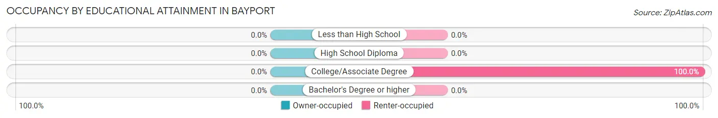 Occupancy by Educational Attainment in Bayport