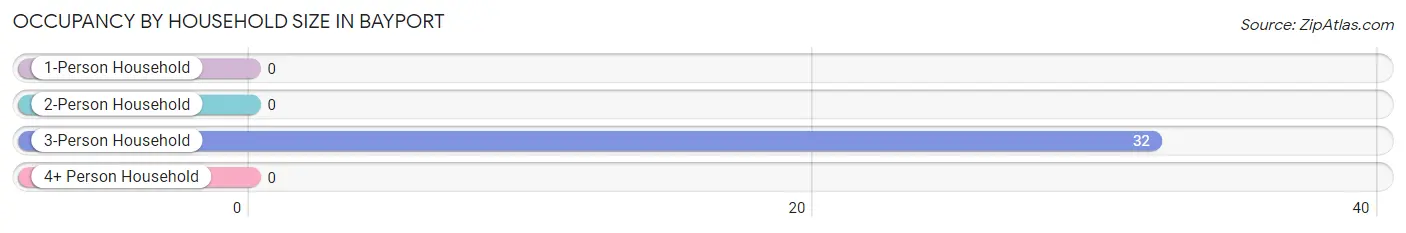 Occupancy by Household Size in Bayport