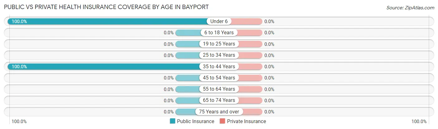 Public vs Private Health Insurance Coverage by Age in Bayport