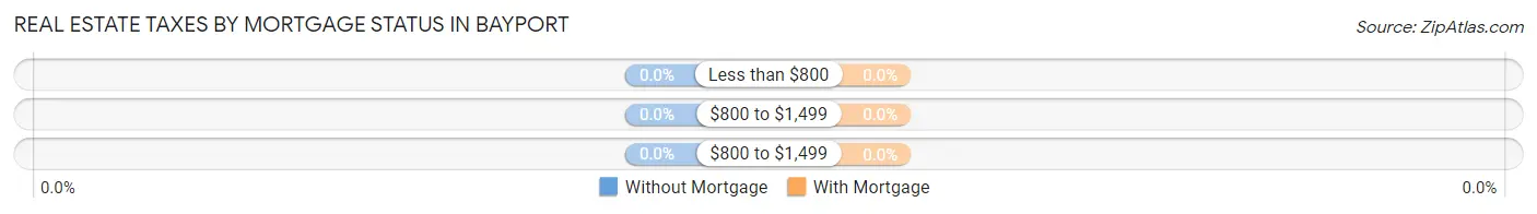 Real Estate Taxes by Mortgage Status in Bayport