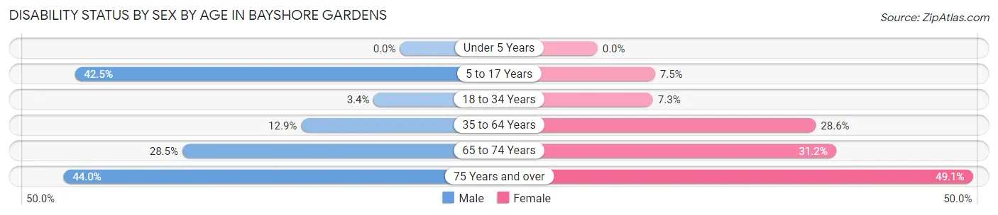Disability Status by Sex by Age in Bayshore Gardens
