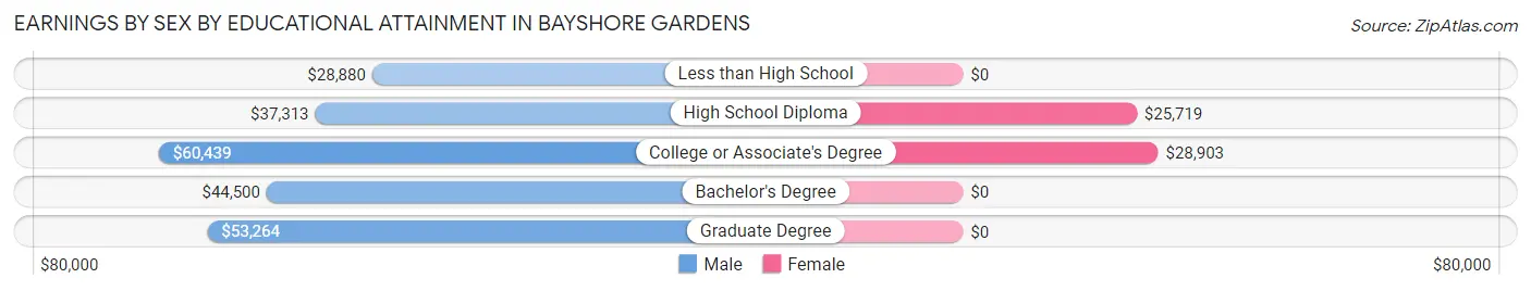 Earnings by Sex by Educational Attainment in Bayshore Gardens