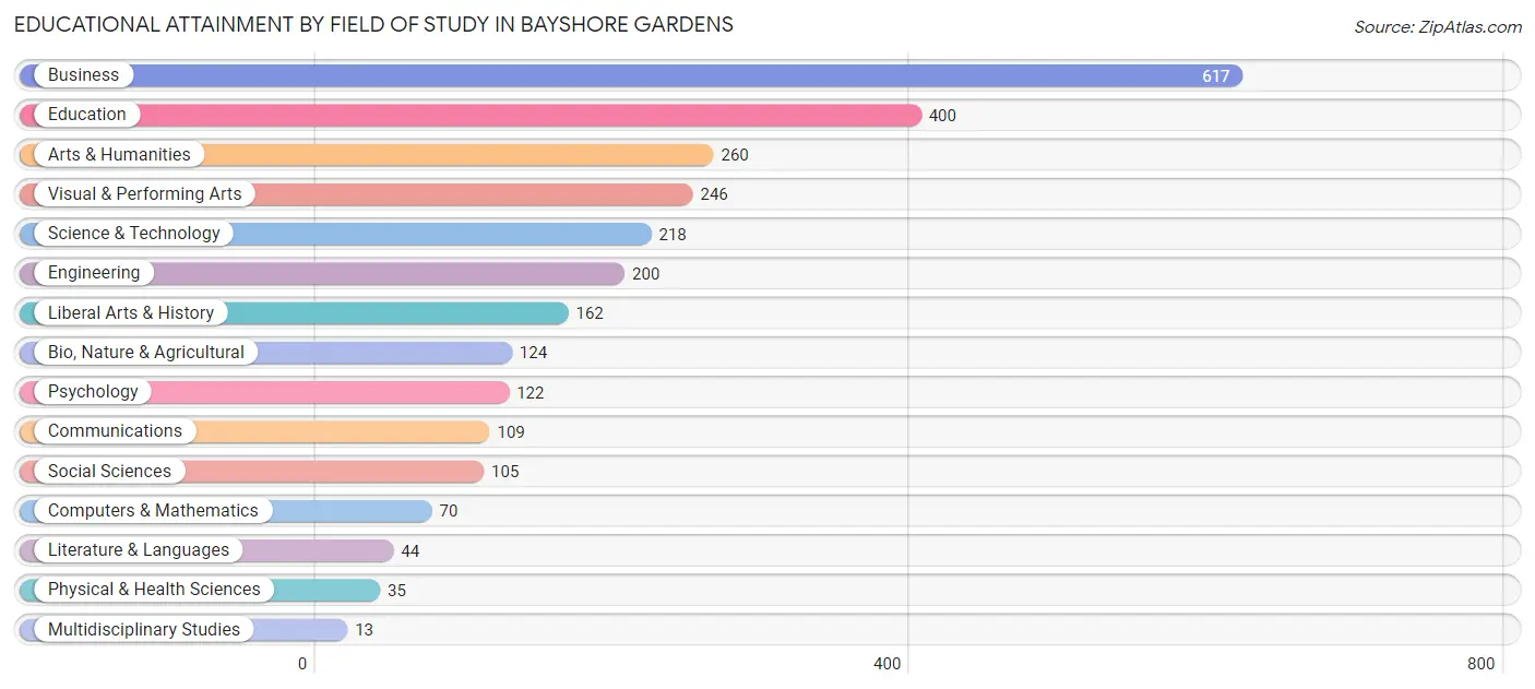 Educational Attainment by Field of Study in Bayshore Gardens