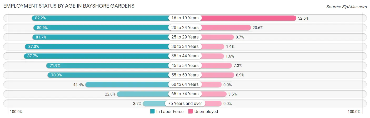 Employment Status by Age in Bayshore Gardens