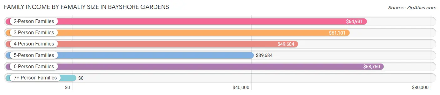 Family Income by Famaliy Size in Bayshore Gardens