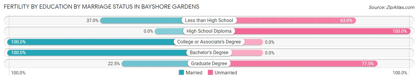 Female Fertility by Education by Marriage Status in Bayshore Gardens