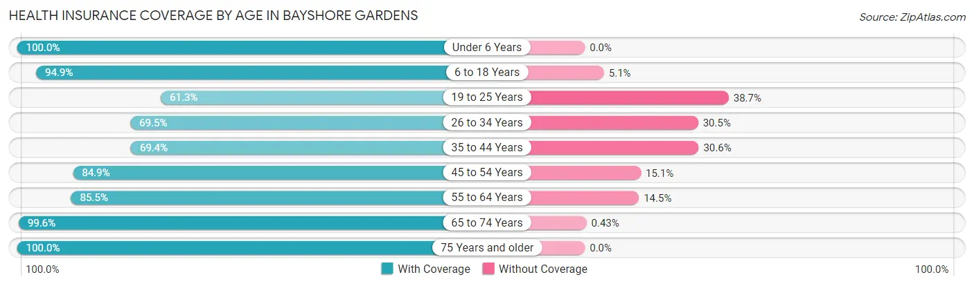 Health Insurance Coverage by Age in Bayshore Gardens