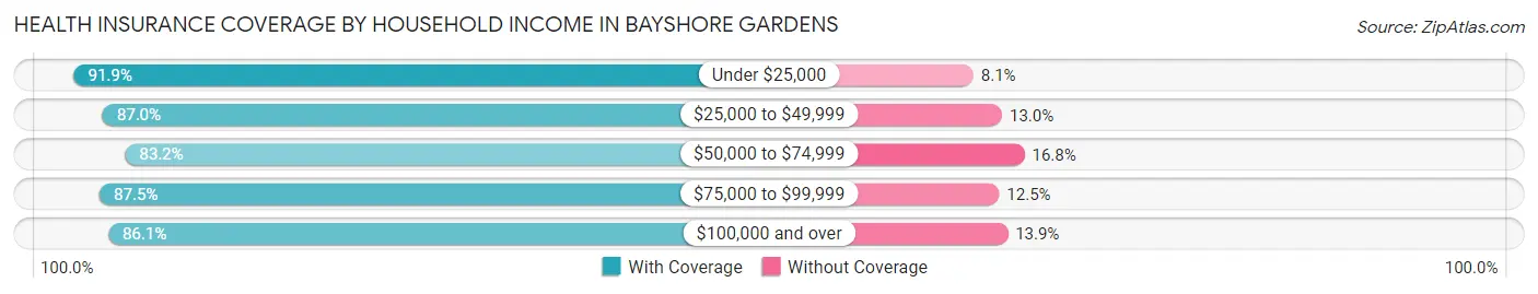 Health Insurance Coverage by Household Income in Bayshore Gardens