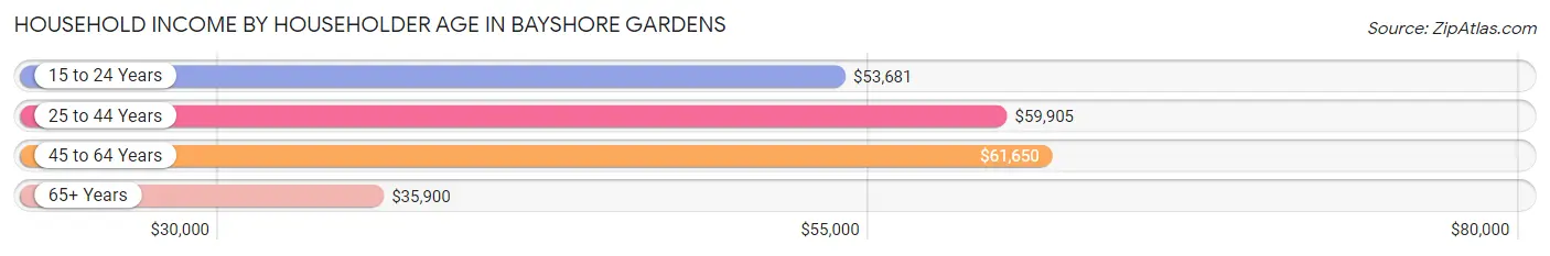 Household Income by Householder Age in Bayshore Gardens